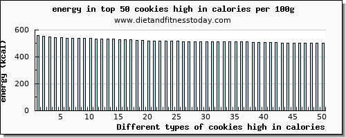 cookies high in calories energy per 100g